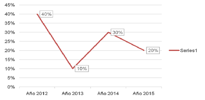 grafico5